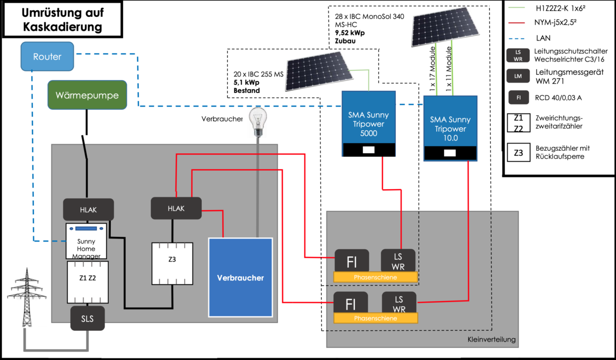 Photovoltaik nutzen für Wärmepumpe - Klima wenden